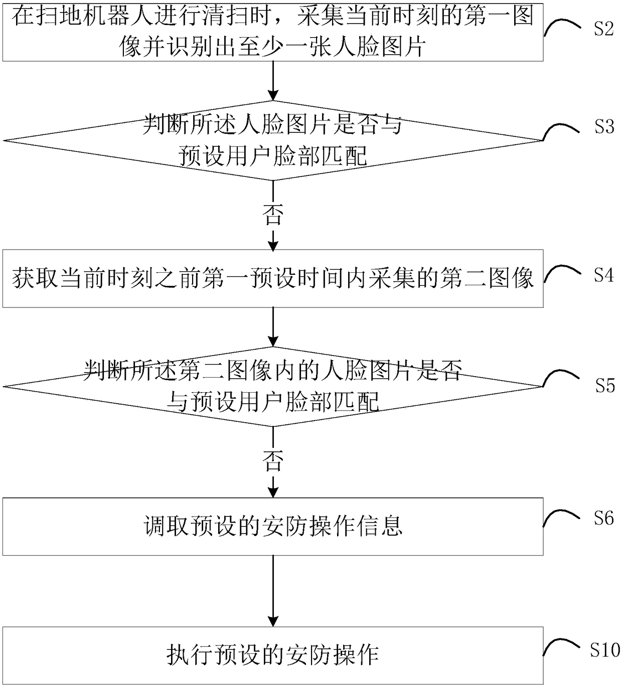 Security protection method and device for sweeping robot