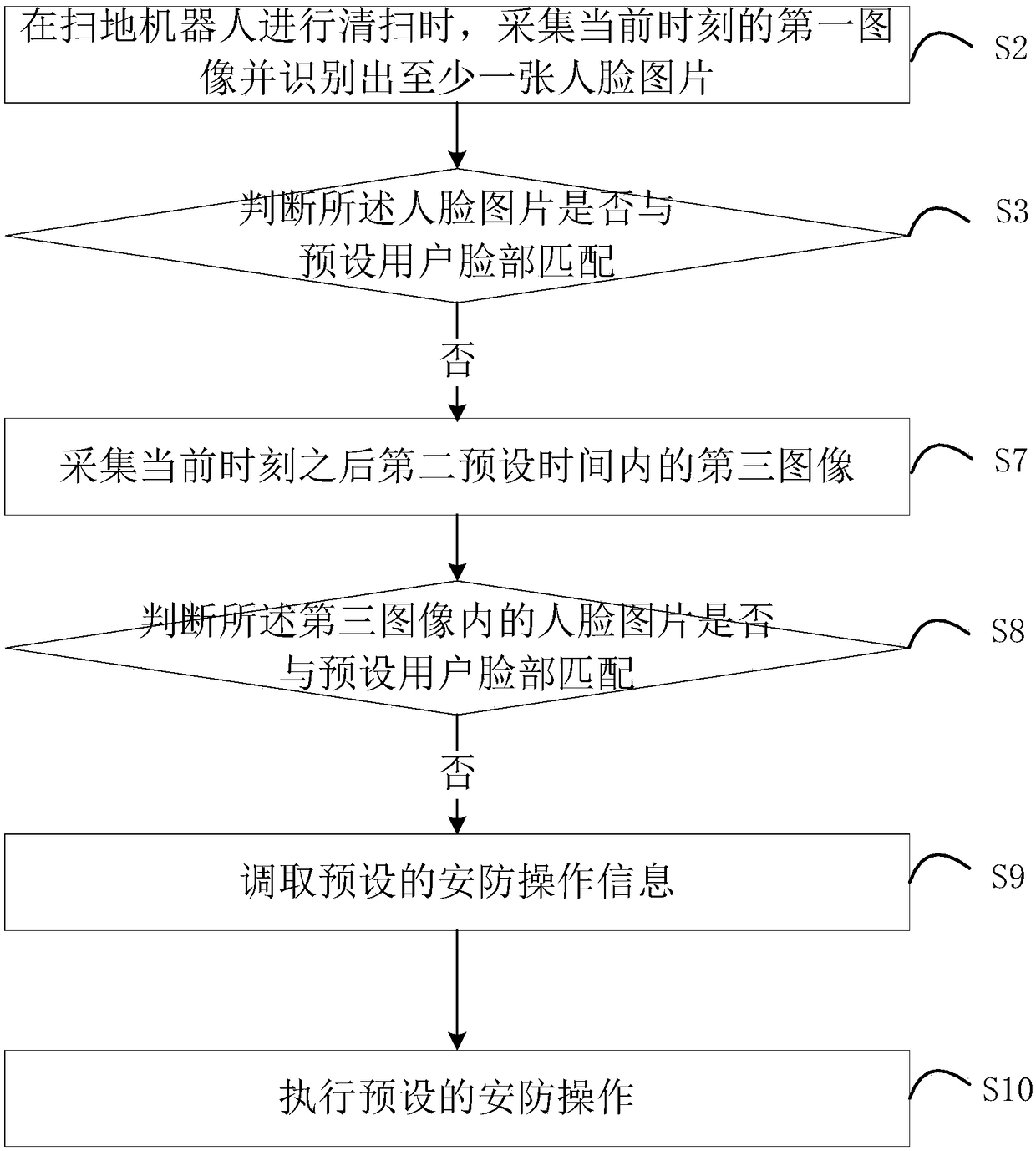 Security protection method and device for sweeping robot