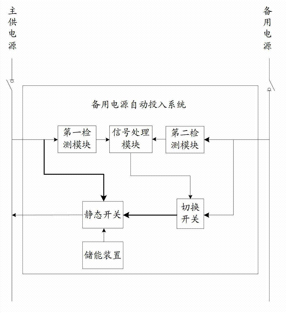 Automatic standby power source switching system