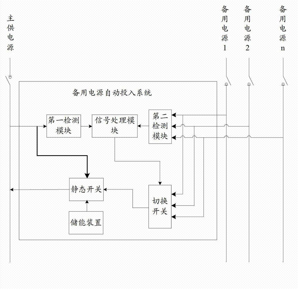 Automatic standby power source switching system