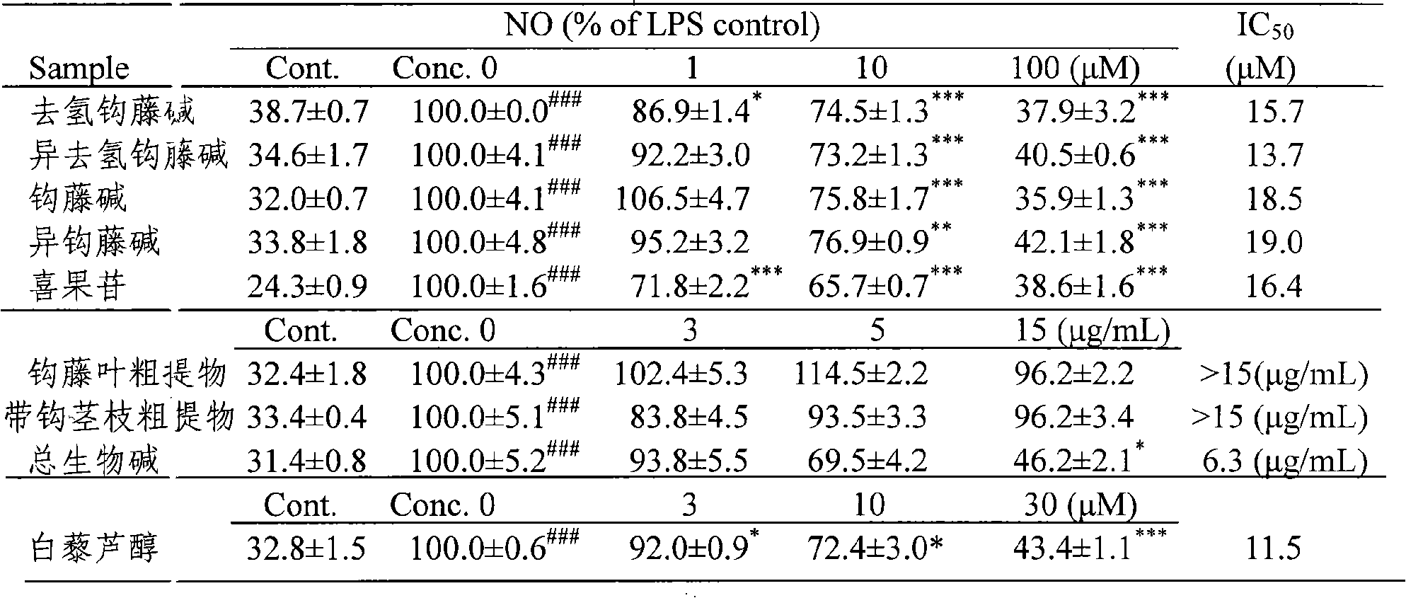 Method for extracting alkaloid valid target from hooked uncaria leaf, with hook stem branch or full grass and uses thereof