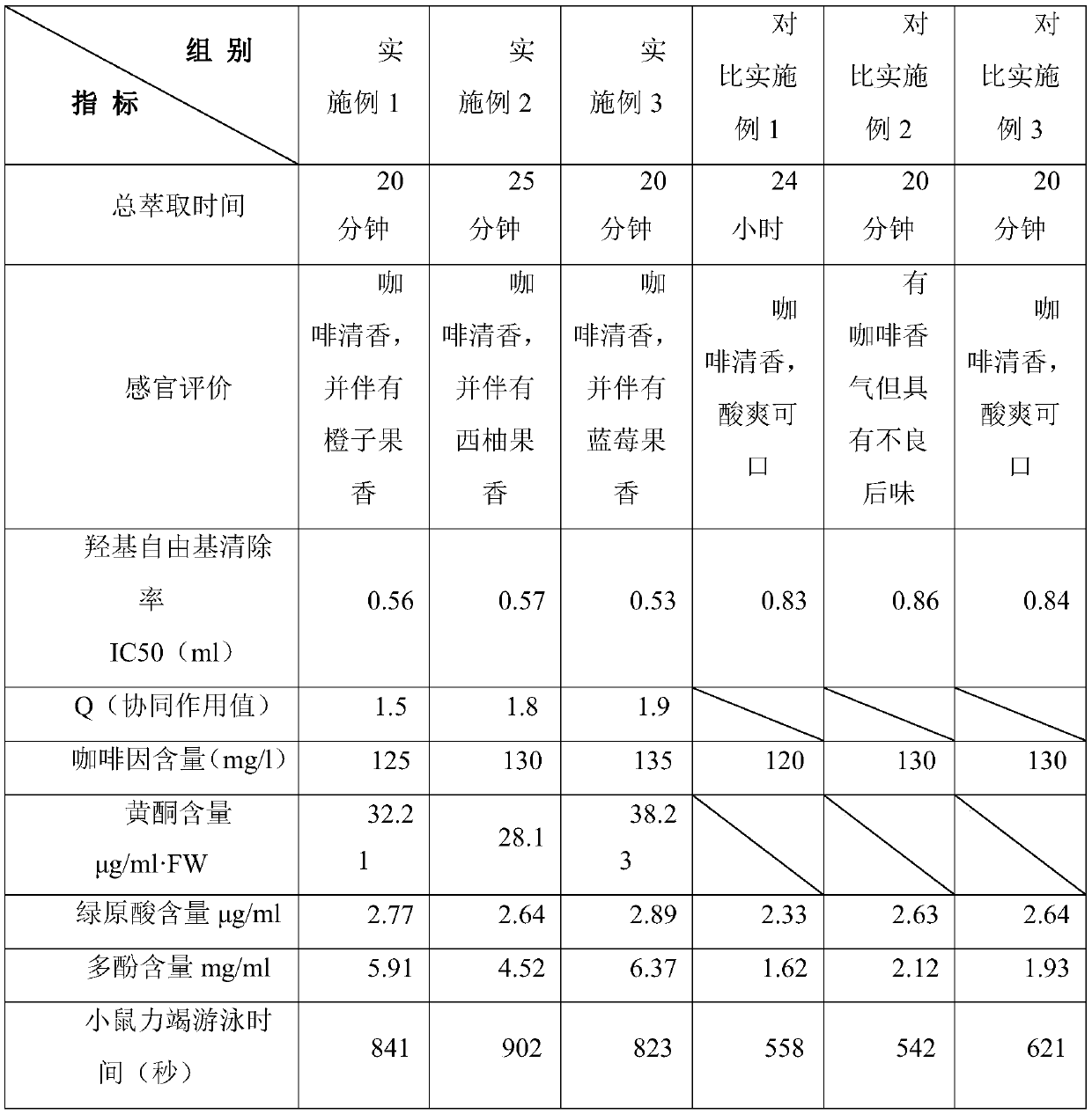 Anti-fatigue functional flavored cold-extracted coffee and preparation method thereof