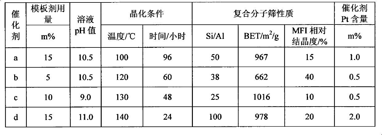 Catalyst for decreasing cloud point of lube base oil and preparation method thereof