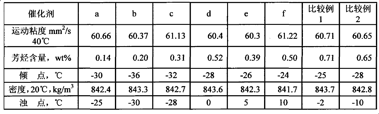 Catalyst for decreasing cloud point of lube base oil and preparation method thereof