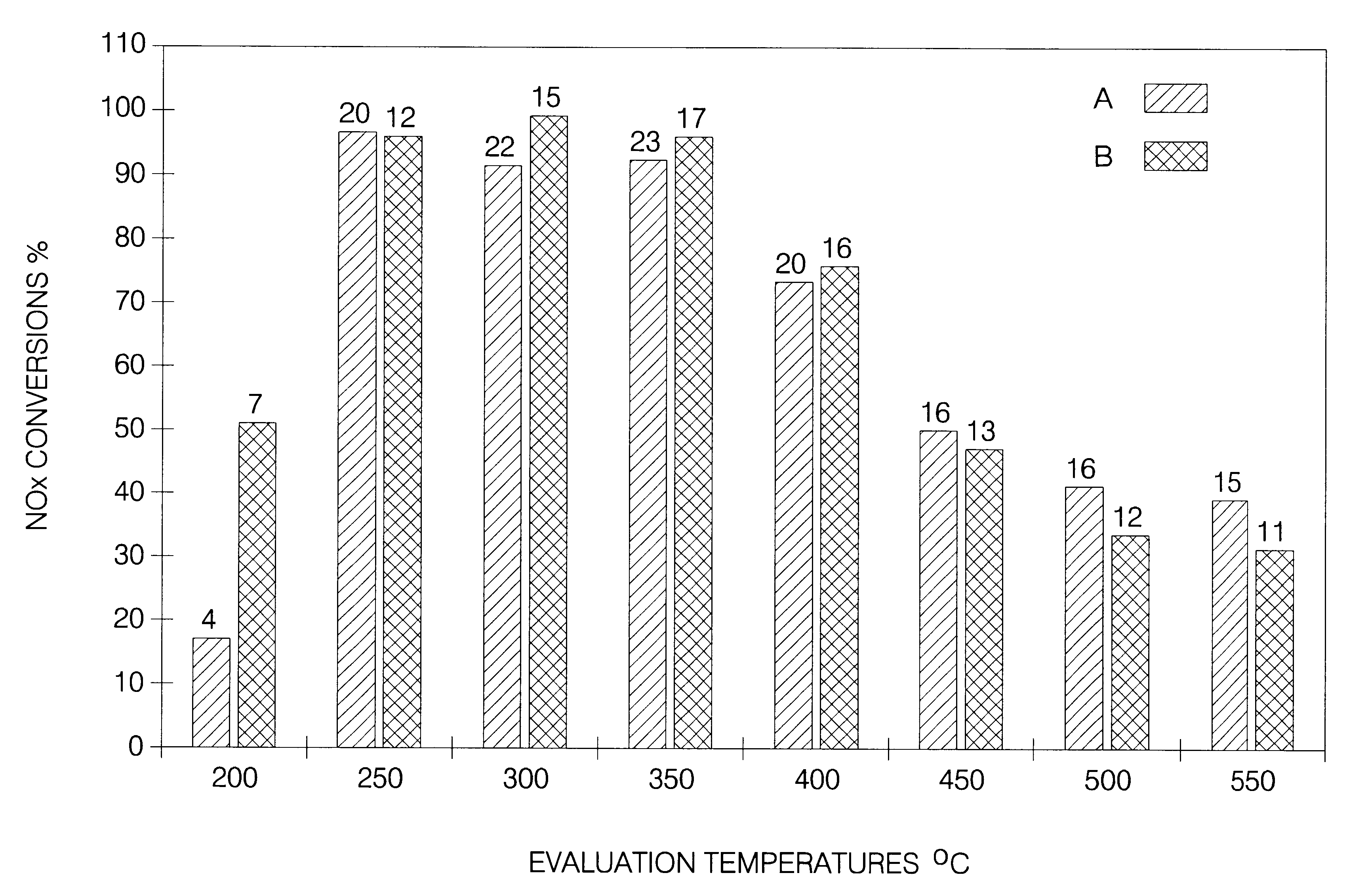 NO2 abatement composition with enhanced sulfur resistance