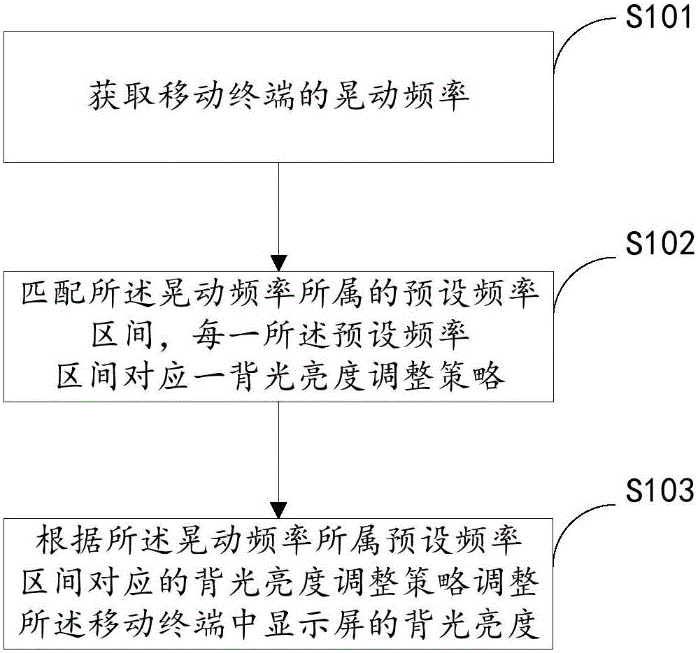 Backlight brightness adjustment method for display screen and mobile terminal