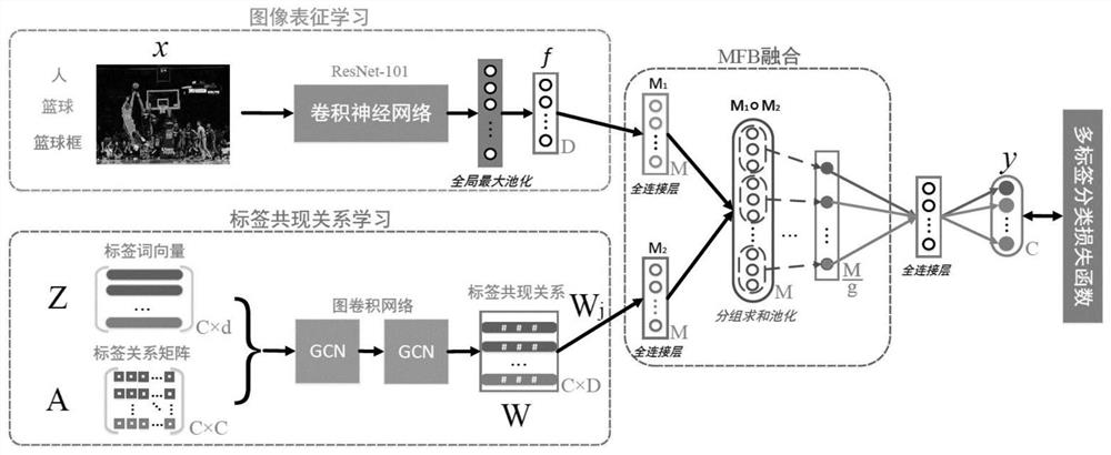 Cross-modal-based rapid multi-label image classification method and system