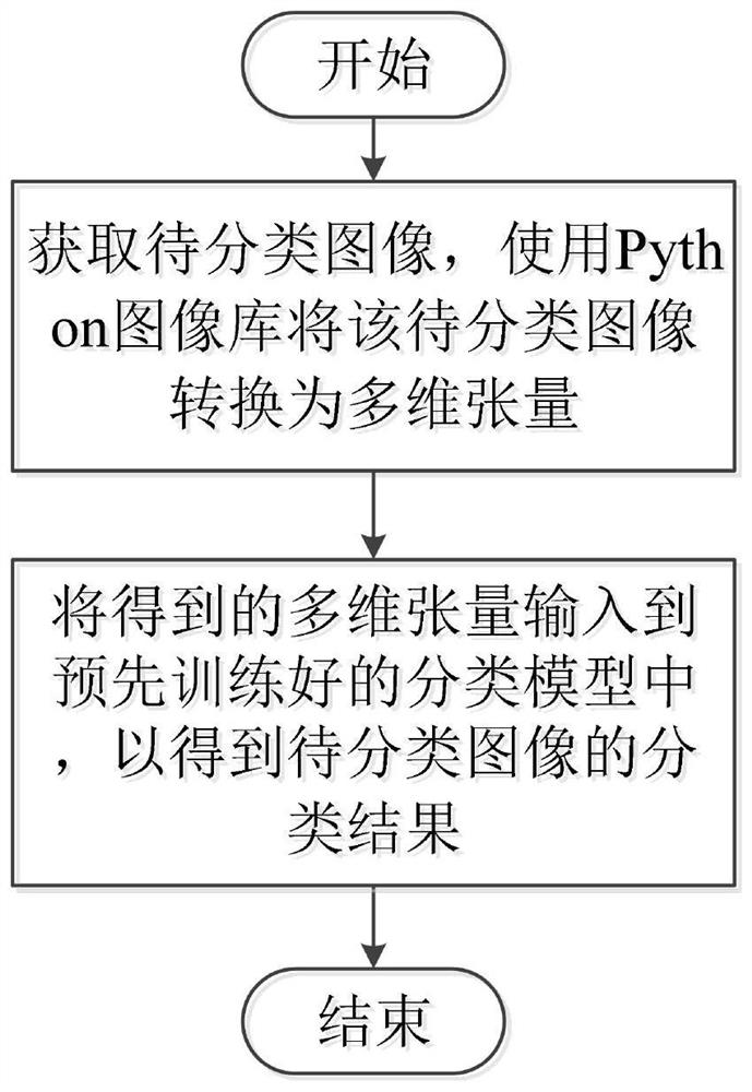 Cross-modal-based rapid multi-label image classification method and system