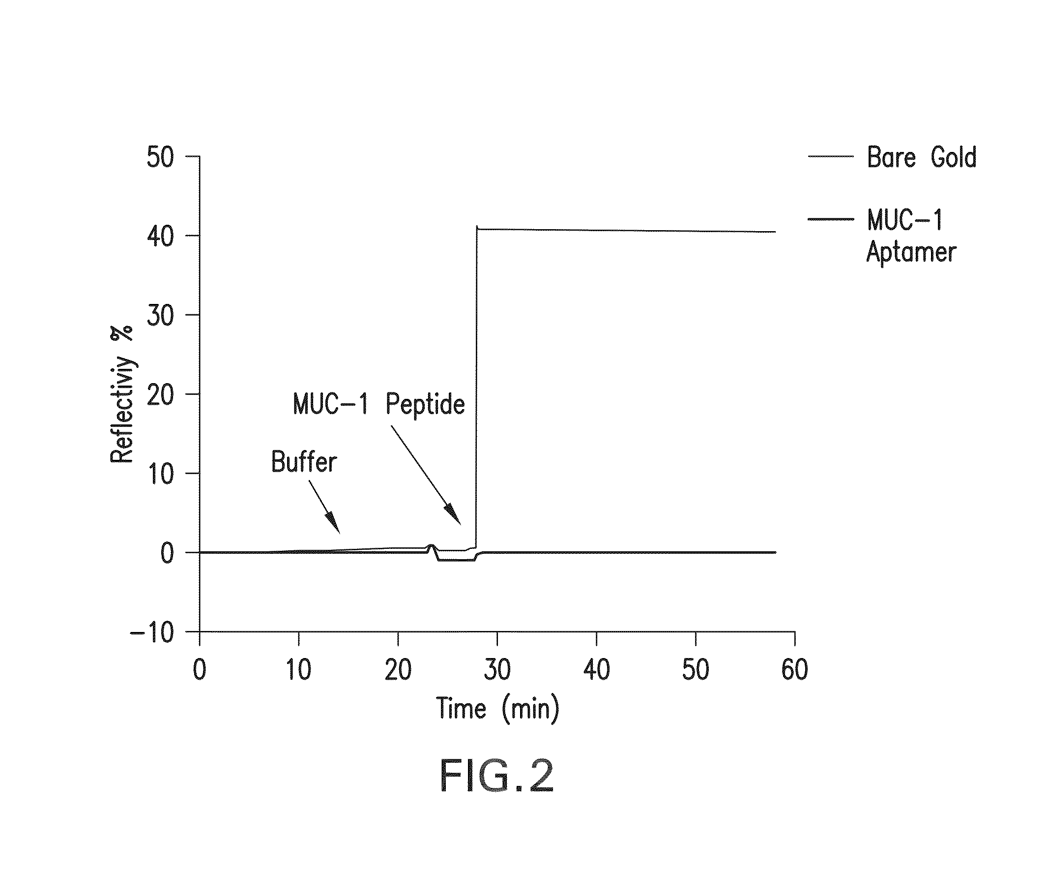 Enhancing surface plasmon resonance imaging signal