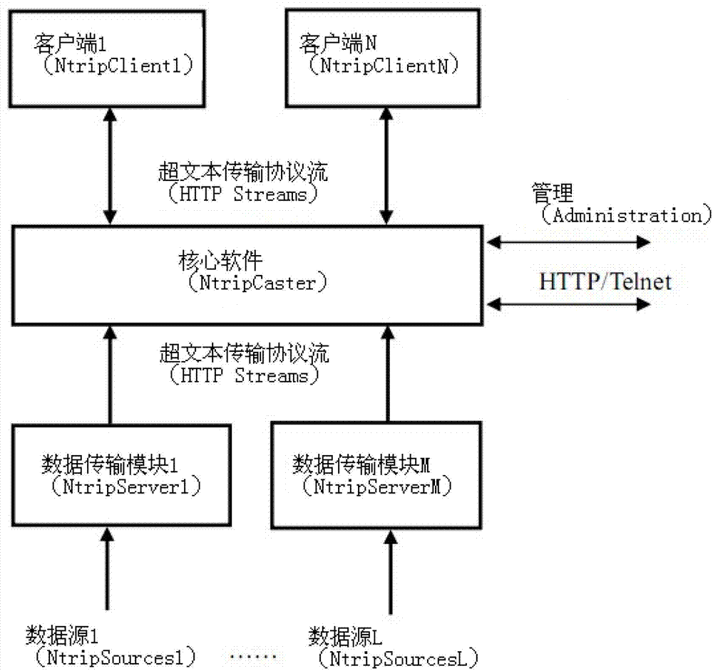 The rtd method of determining the result of arbitrary coordinate system based on ntrip