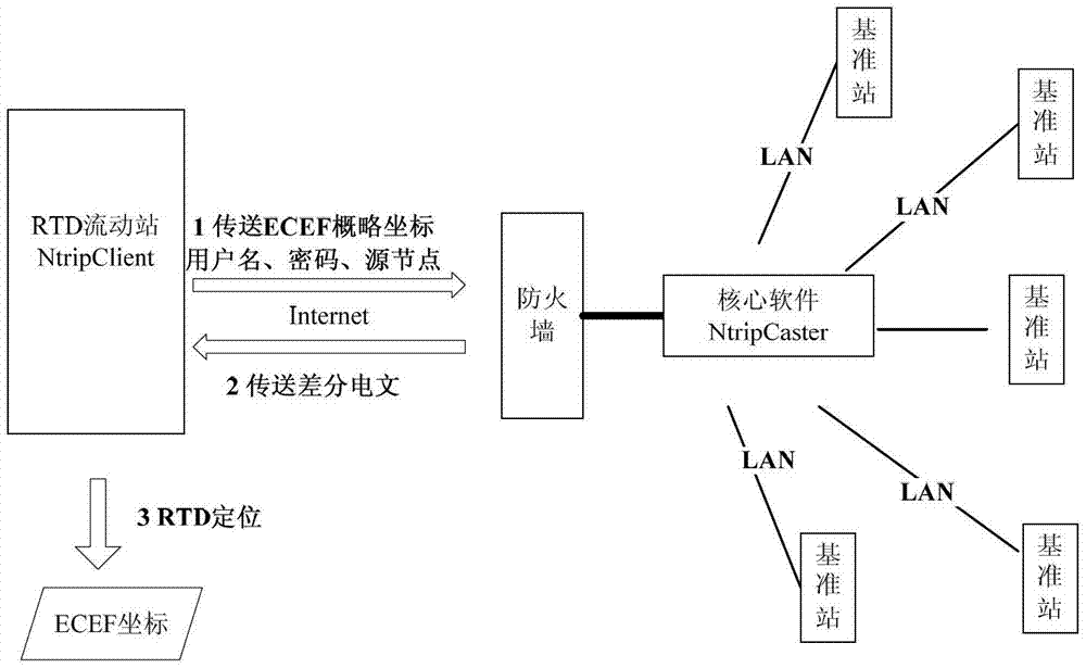 The rtd method of determining the result of arbitrary coordinate system based on ntrip