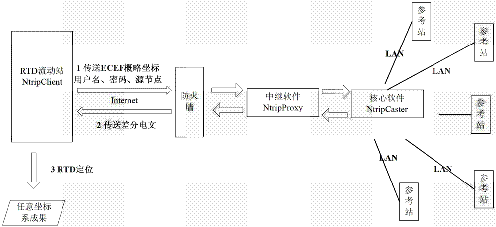 The rtd method of determining the result of arbitrary coordinate system based on ntrip