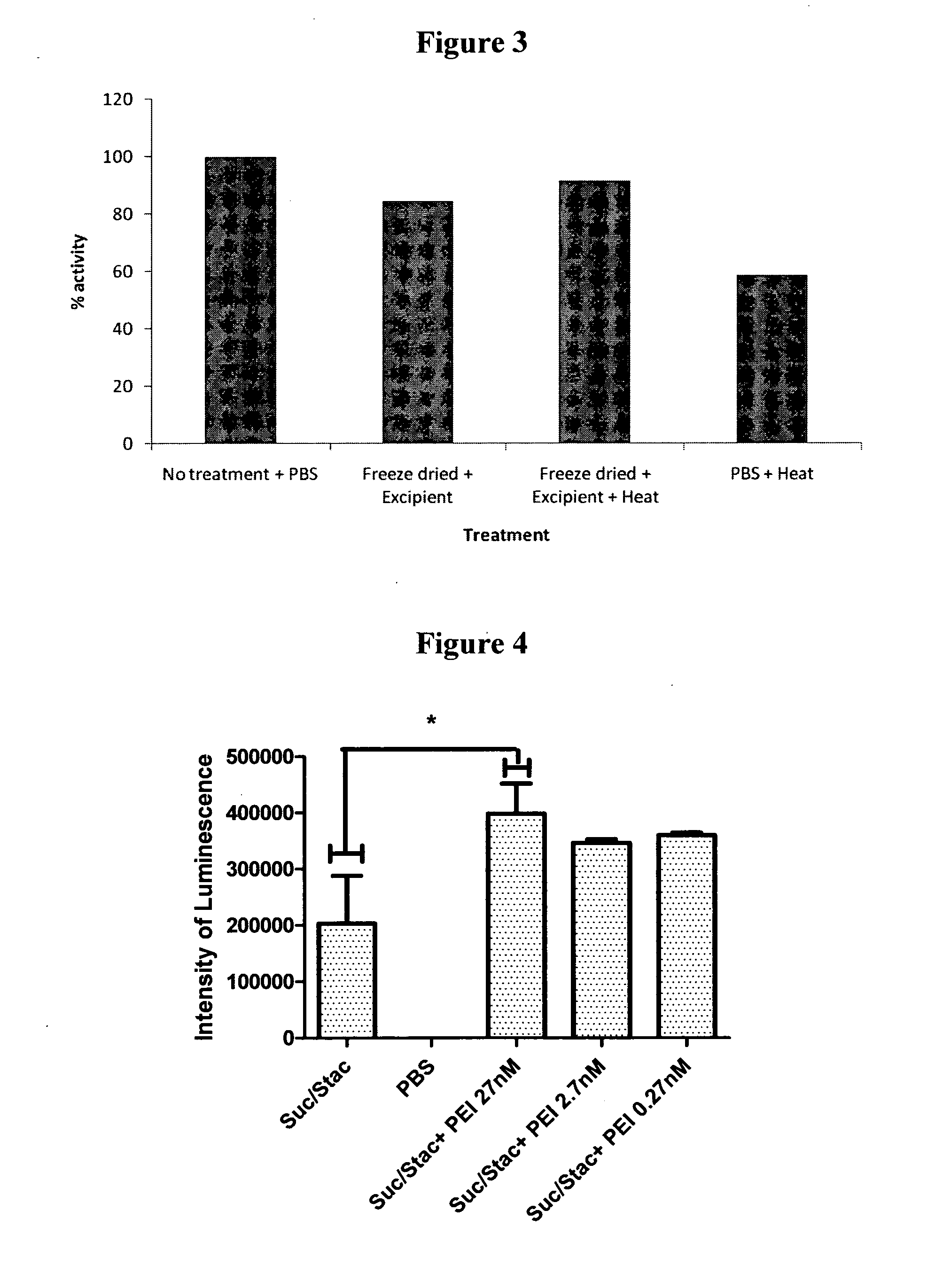 Method for Preserving Polypeptides Using a Sugar and Polyethyleneimine