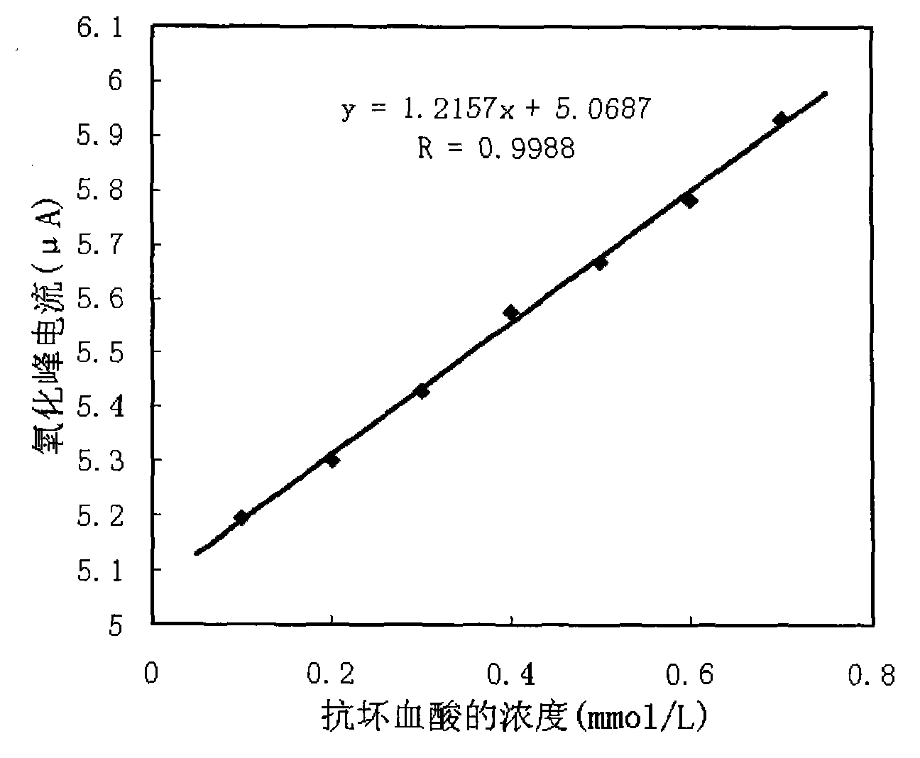 Method for concurrent measurement of dopamine and ascorbic acid using glassy carbon electrode