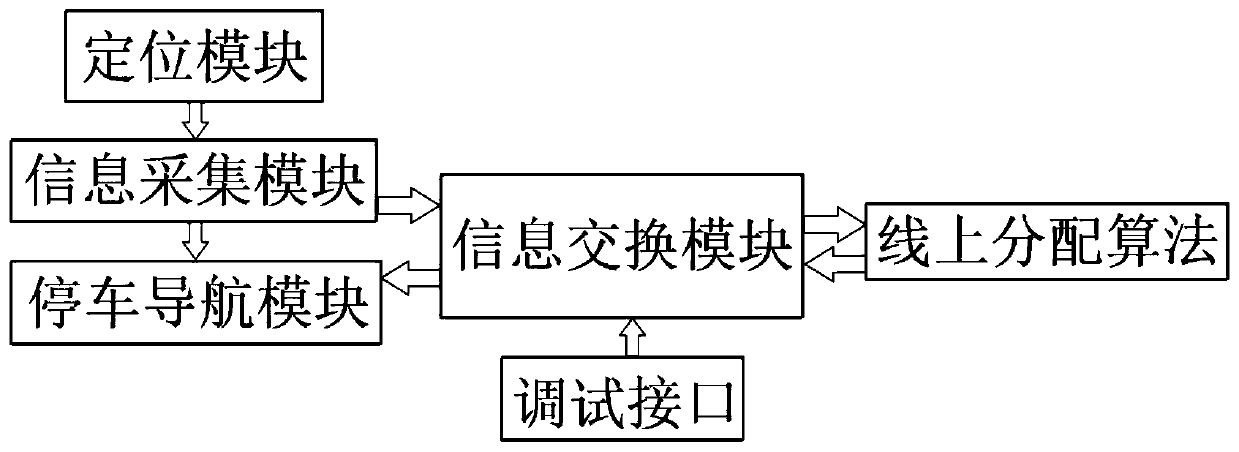 Parking space allocation method based on distribution technology