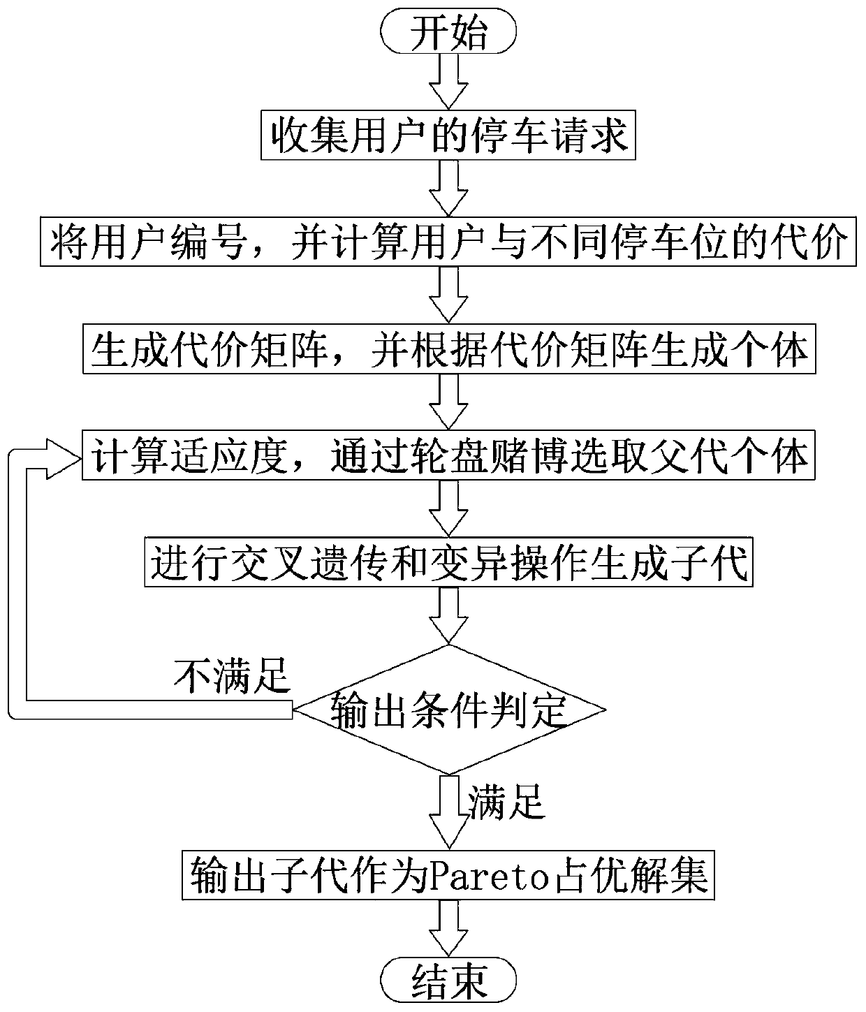 Parking space allocation method based on distribution technology