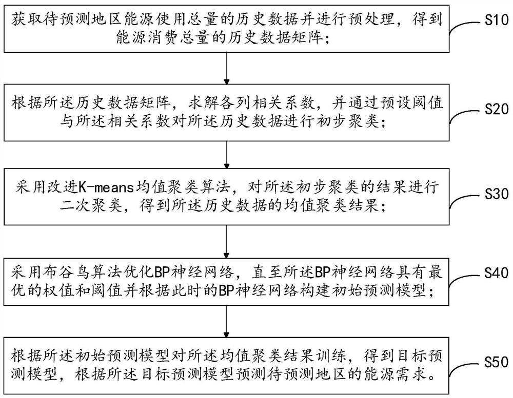 Energy demand prediction method based on cuckoo algorithm optimized neural network