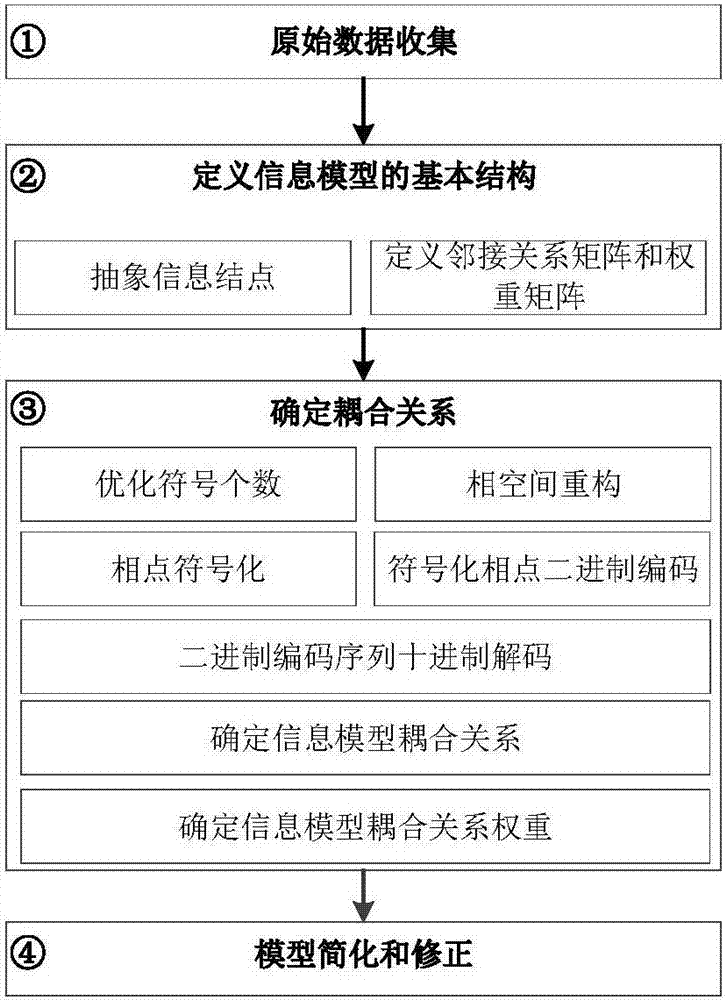 Data-driven information modeling method for complex electromechanical system in process industry