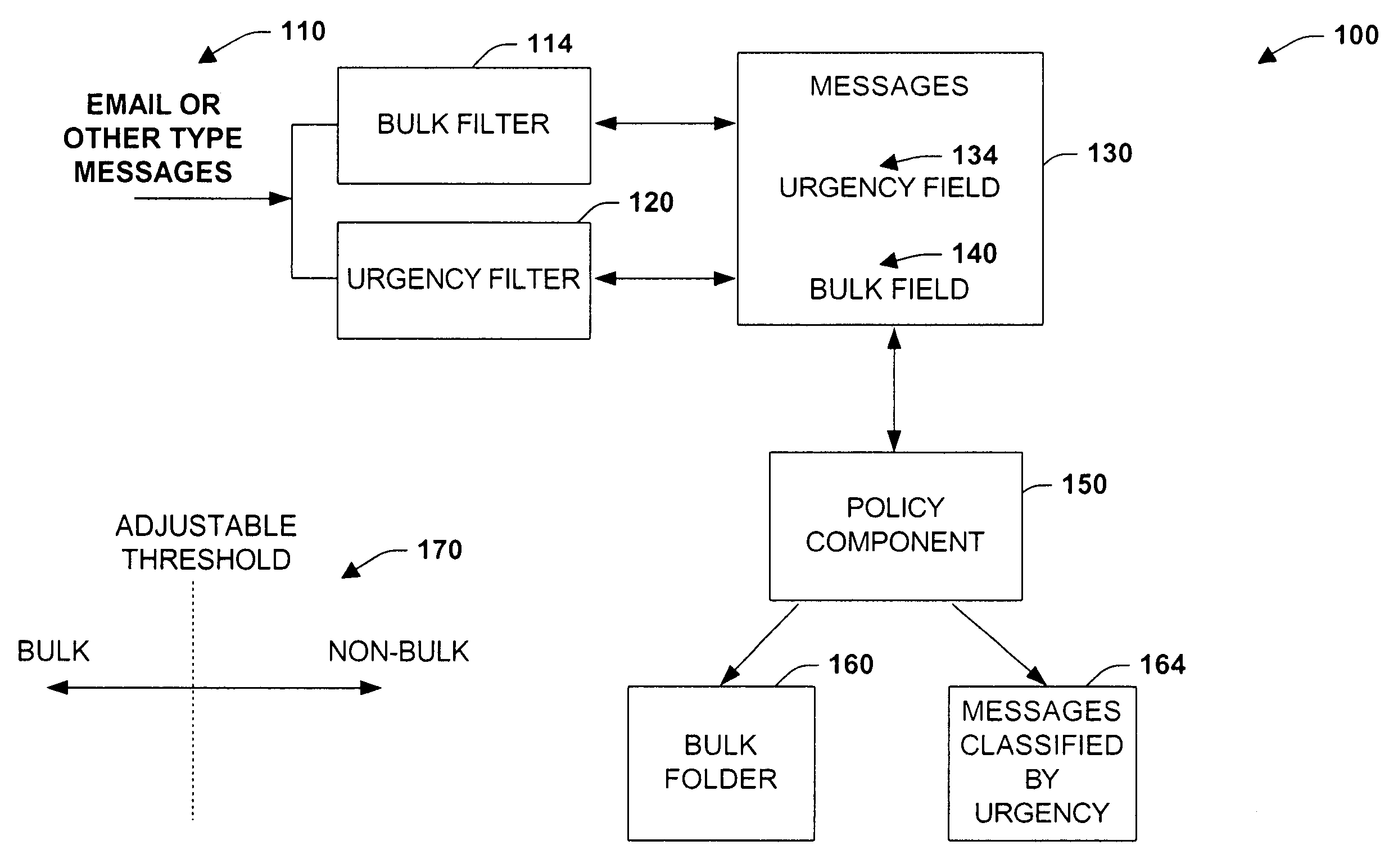 Use of a bulk-email filter within a system for classifying messages for urgency or importance