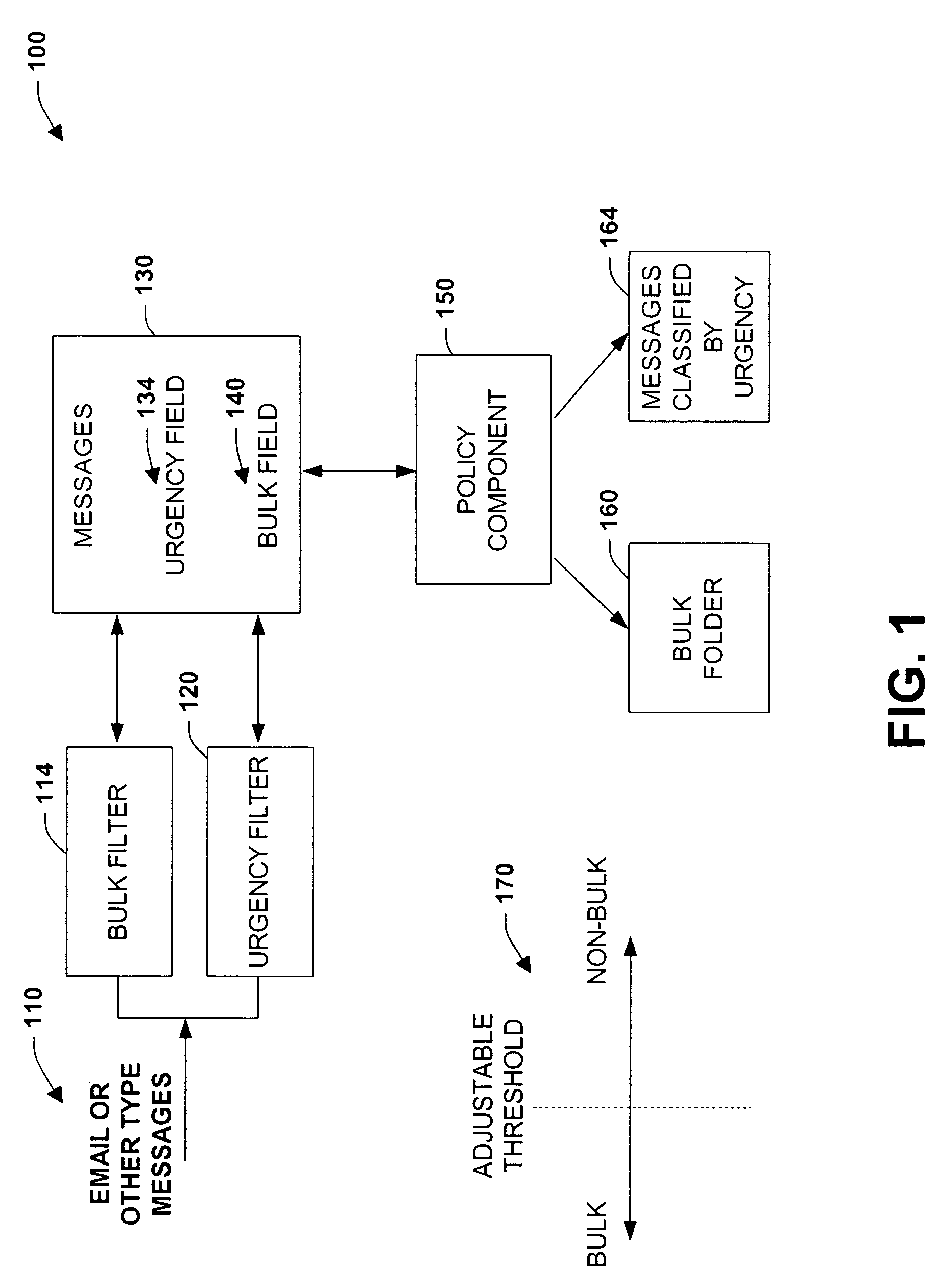 Use of a bulk-email filter within a system for classifying messages for urgency or importance