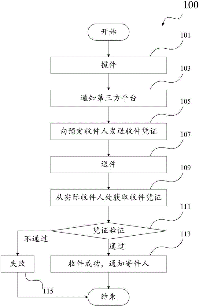 Express sign-in method