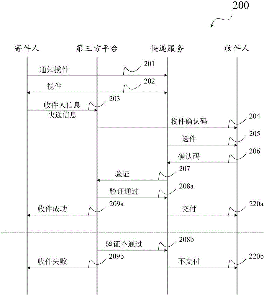 Express sign-in method