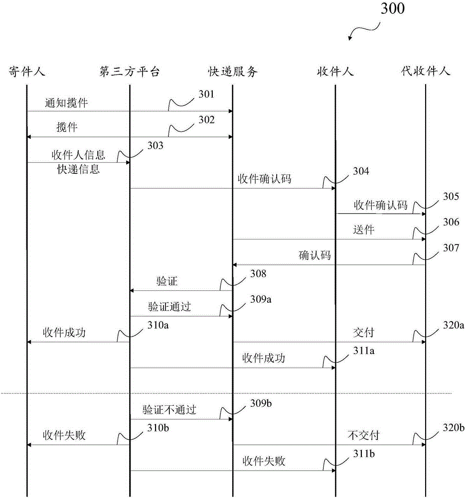 Express sign-in method