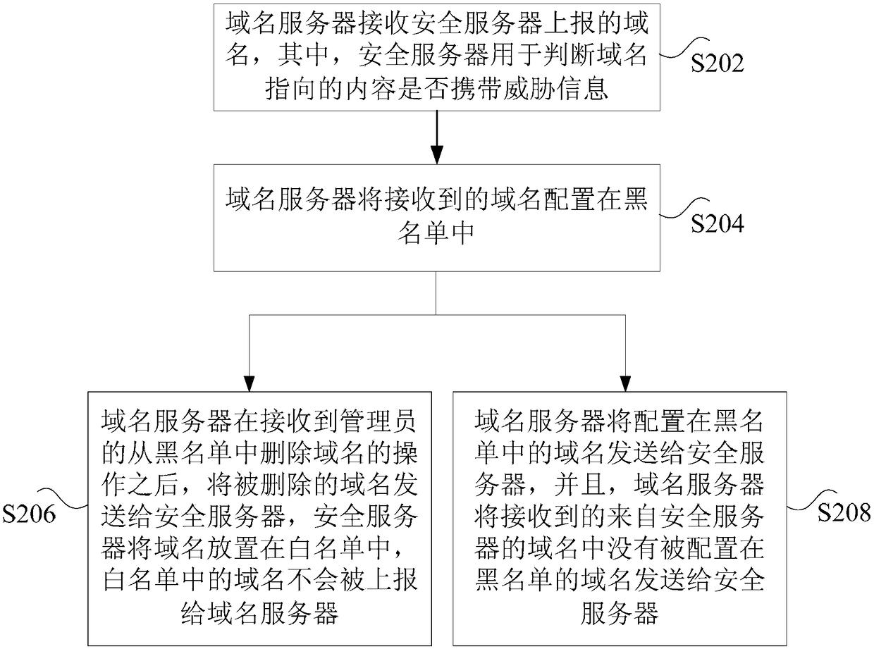 Domain name request processing method and device