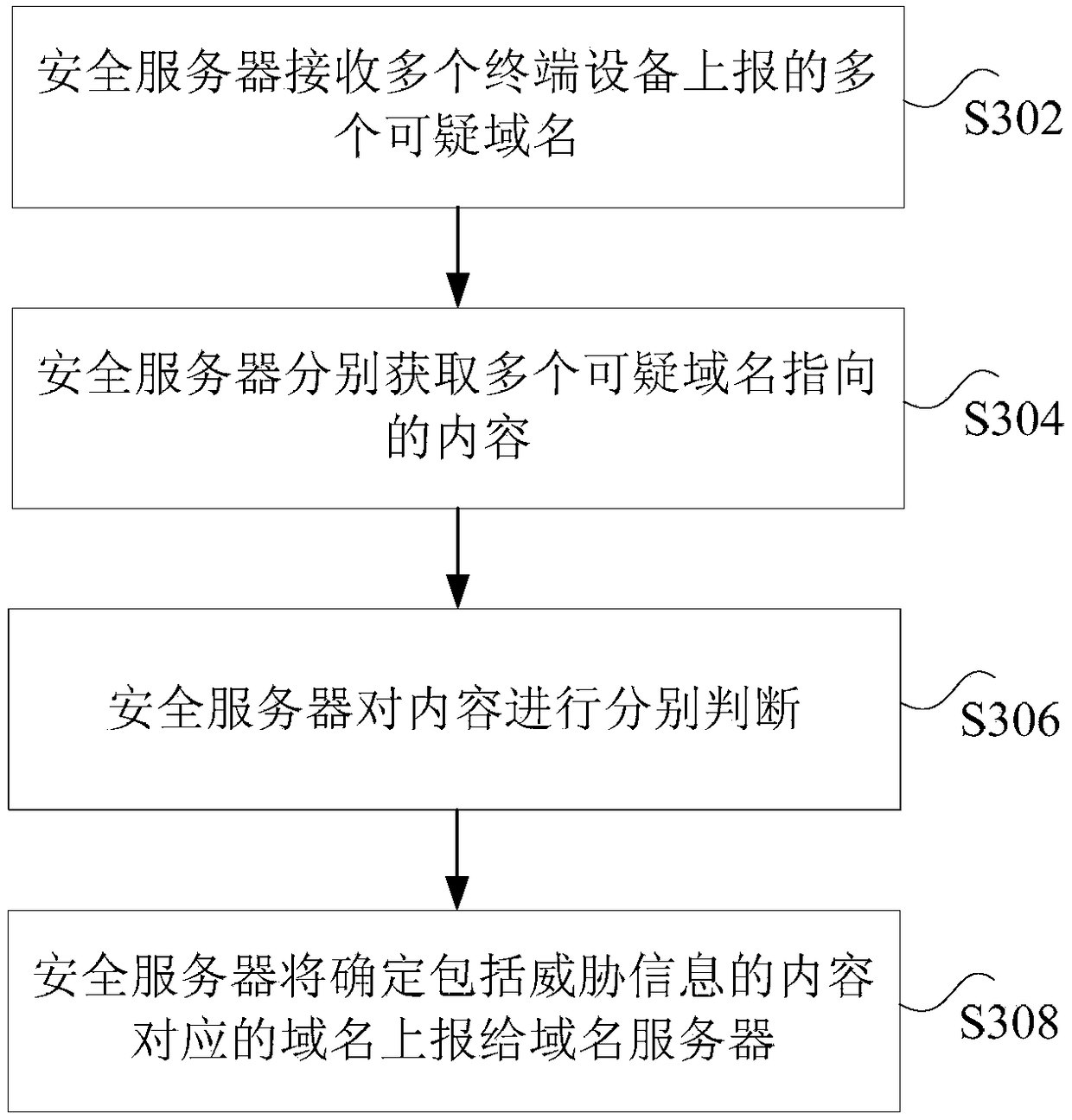 Domain name request processing method and device