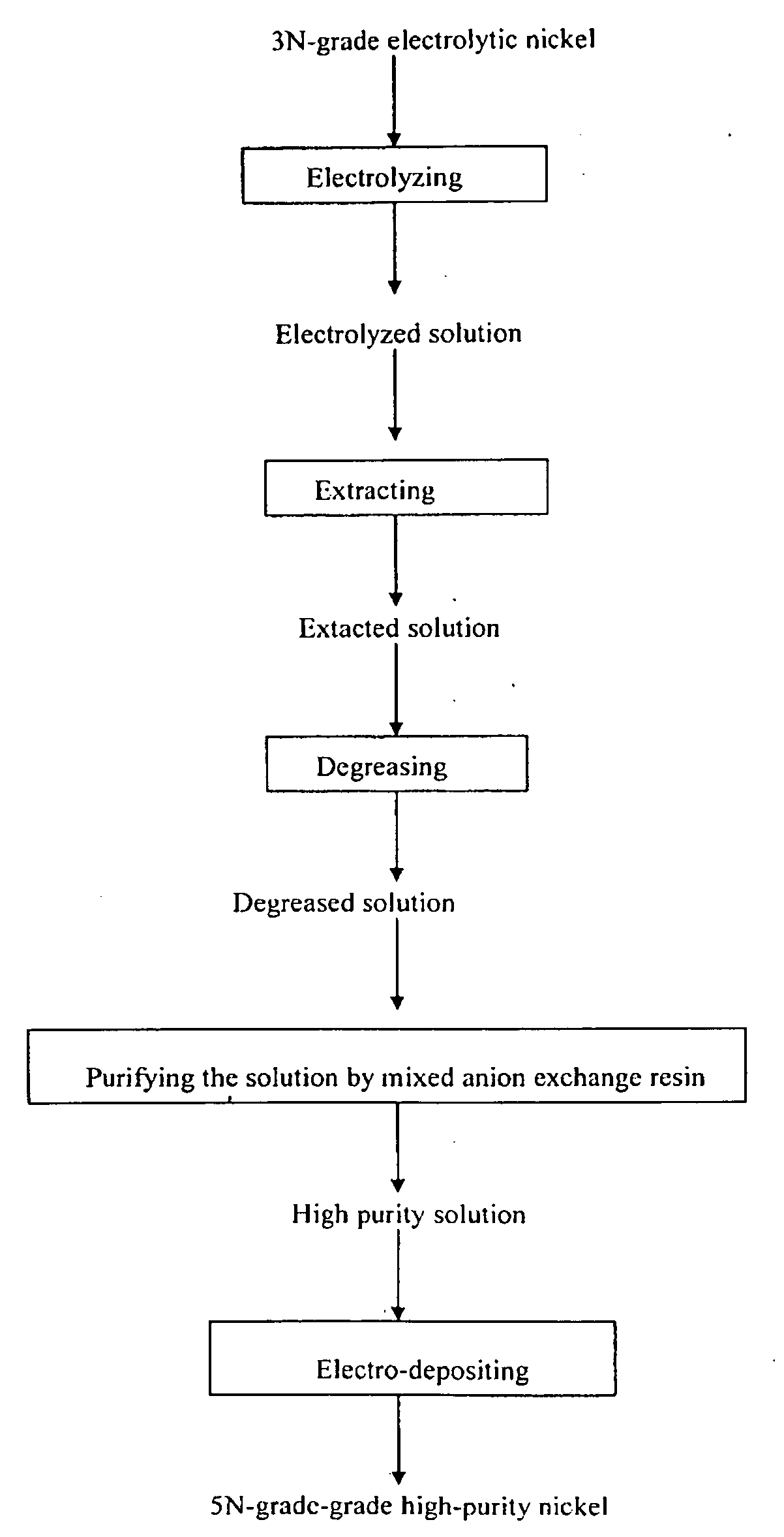 Method for producing high-purity nickel