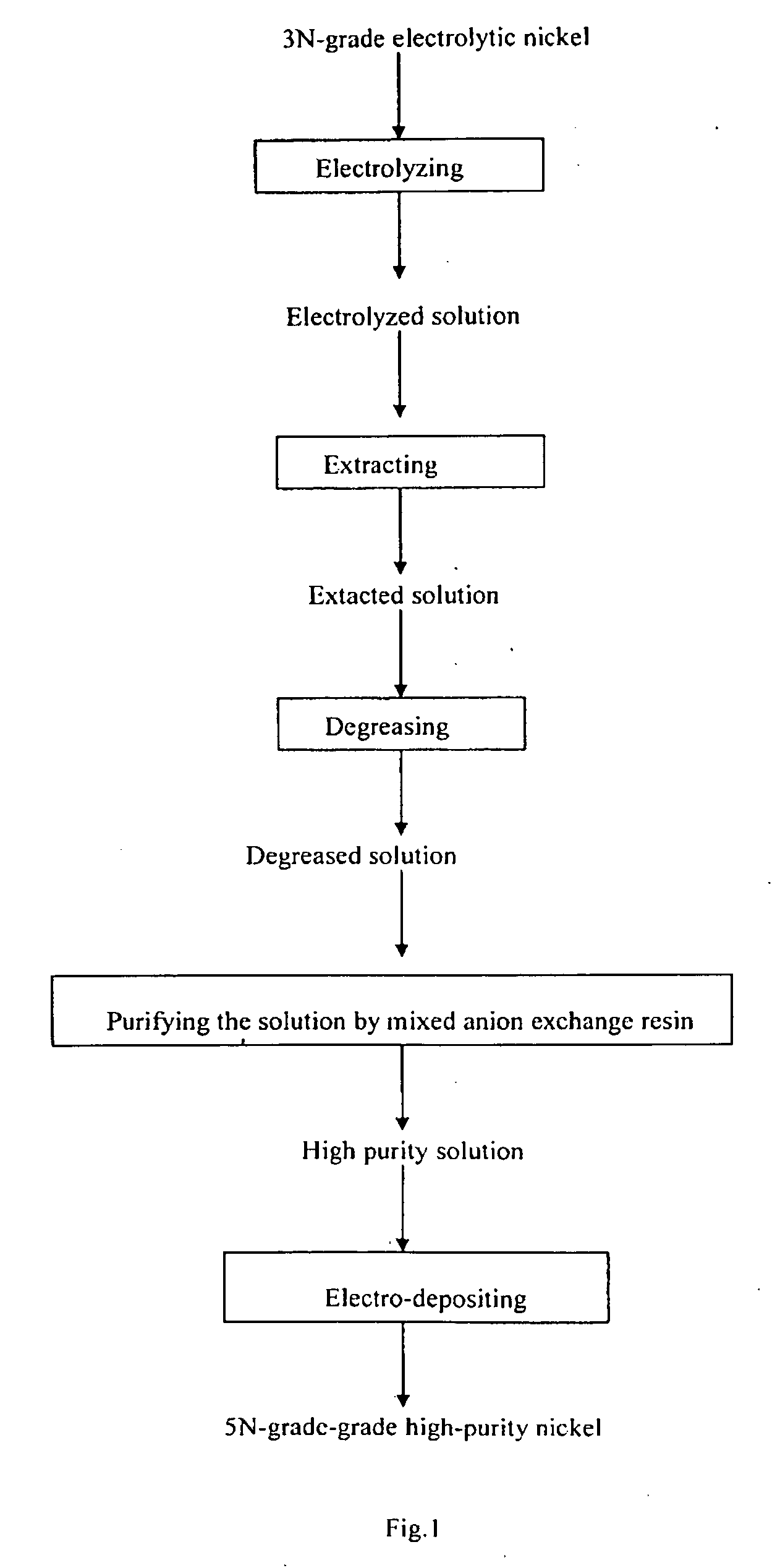 Method for producing high-purity nickel