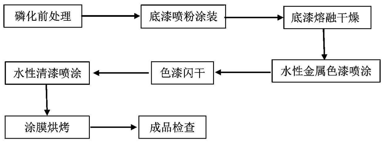 Iron plate finishing coat spraying process