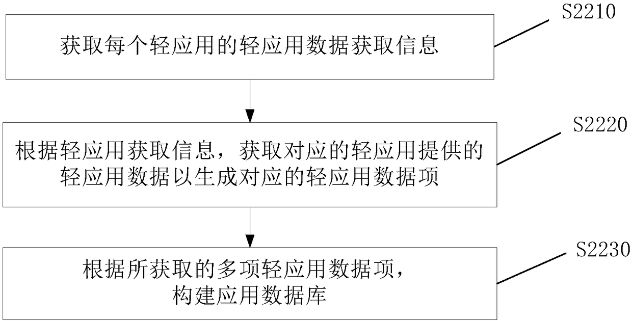 Light application data search method, device and electronic equipment