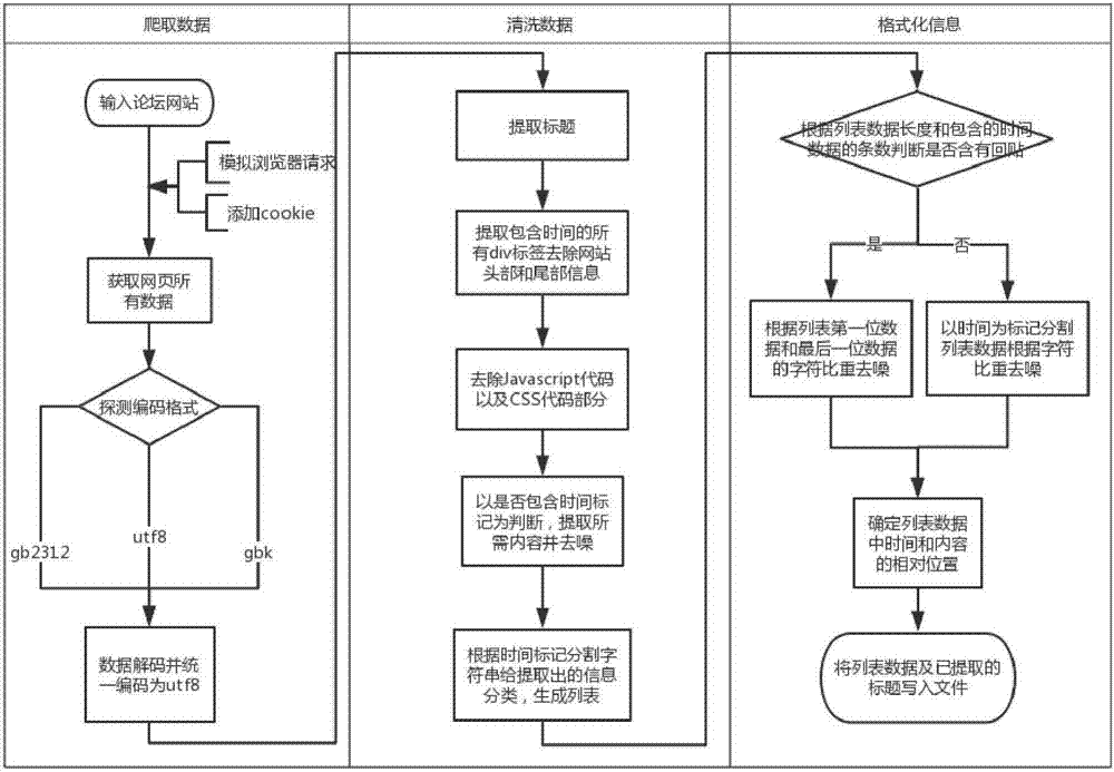 Universal forum text extraction method