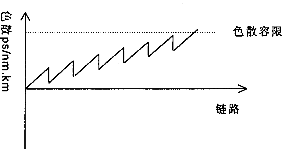 Method for suppressing self-phase modulating effect in over long-distance optical transmission system