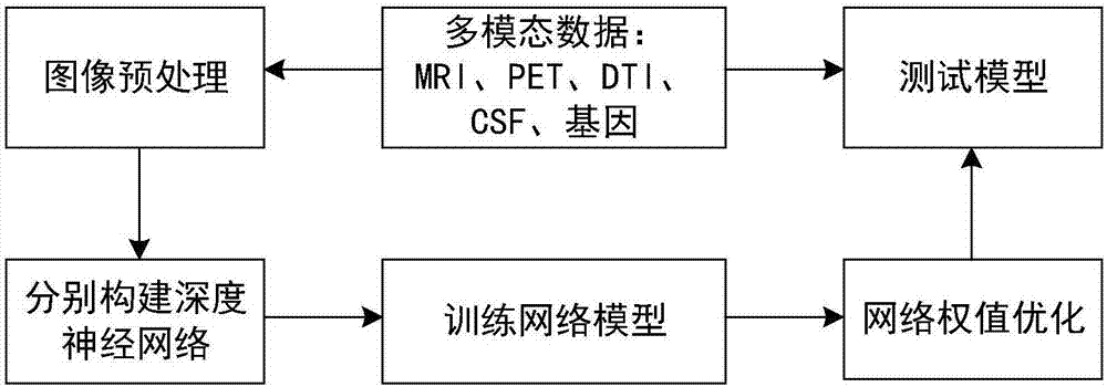 Alzheimer's disease classification method based on depth neural network and multi-mode images