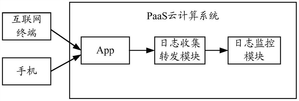 Method and device for processing logs in cloud computing system