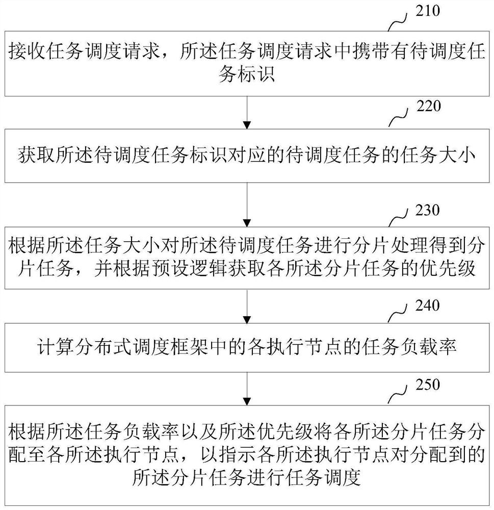 Task scheduling method and device based on distributed scheduling framework