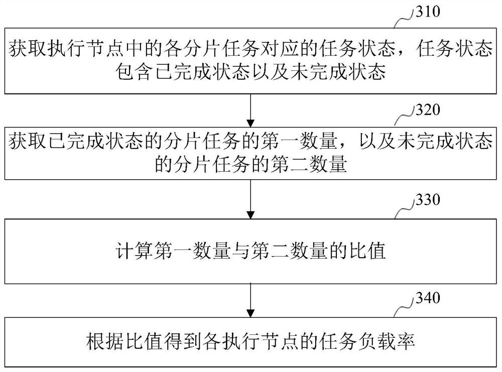 Task scheduling method and device based on distributed scheduling framework