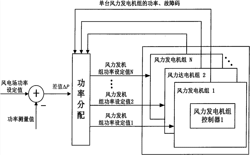 Method for distributing active power of wind power station