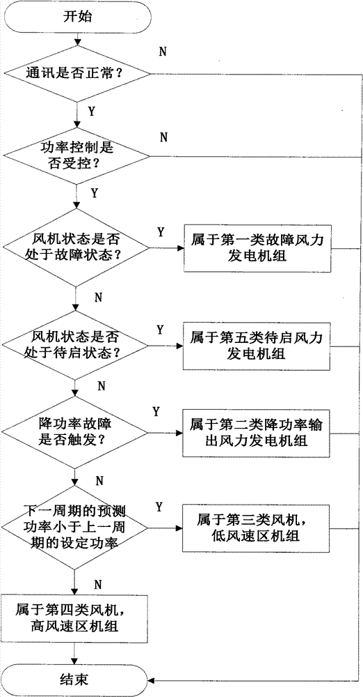 Method for distributing active power of wind power station