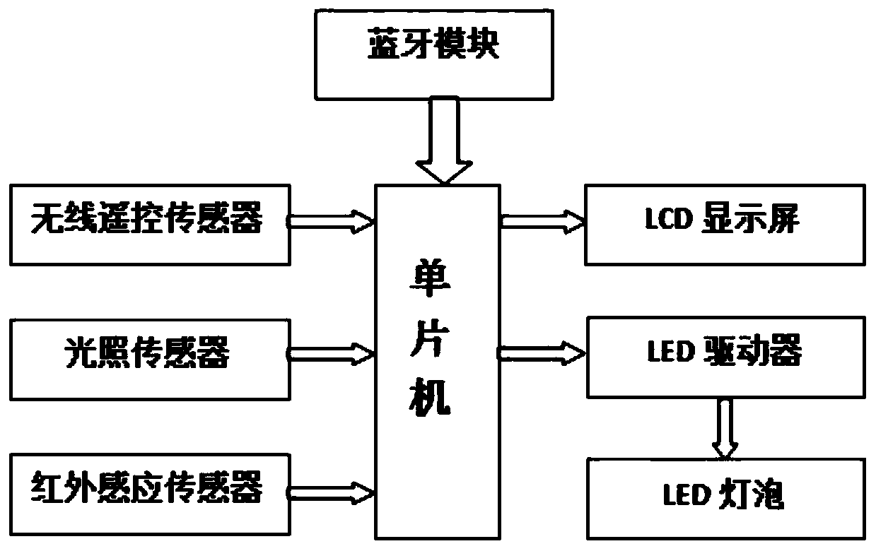 Novel multi-functional energy-saving lighting system and design method thereof