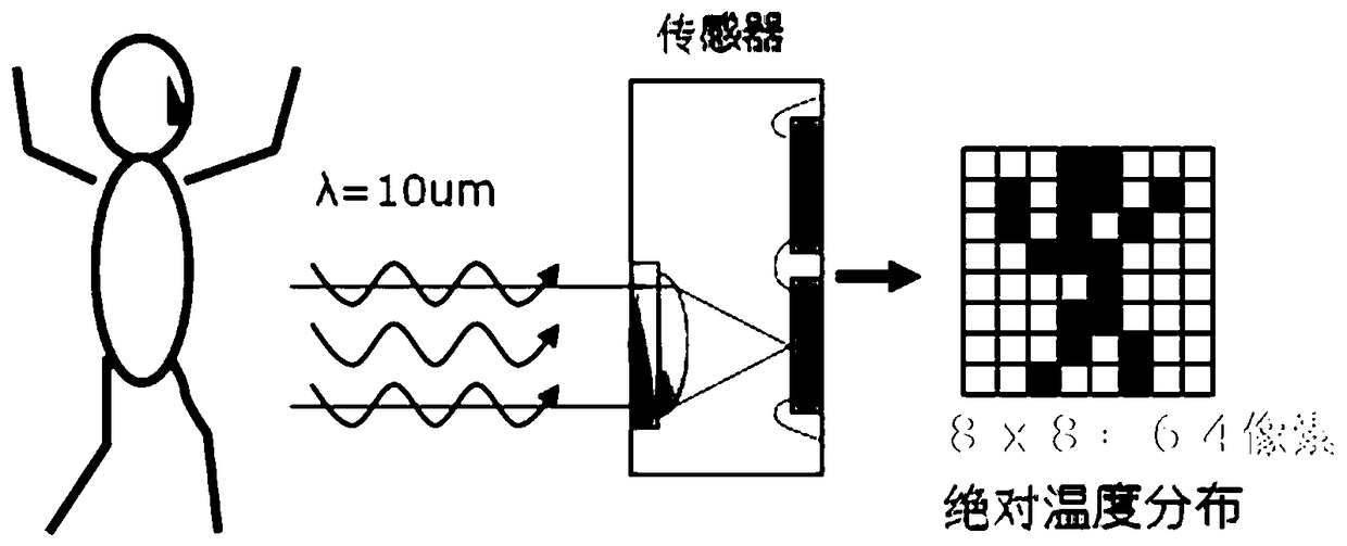 Counting method and device based on infrared array people sensor