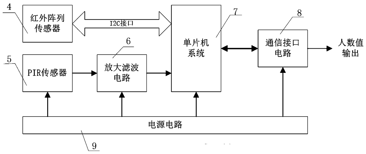 Counting method and device based on infrared array people sensor