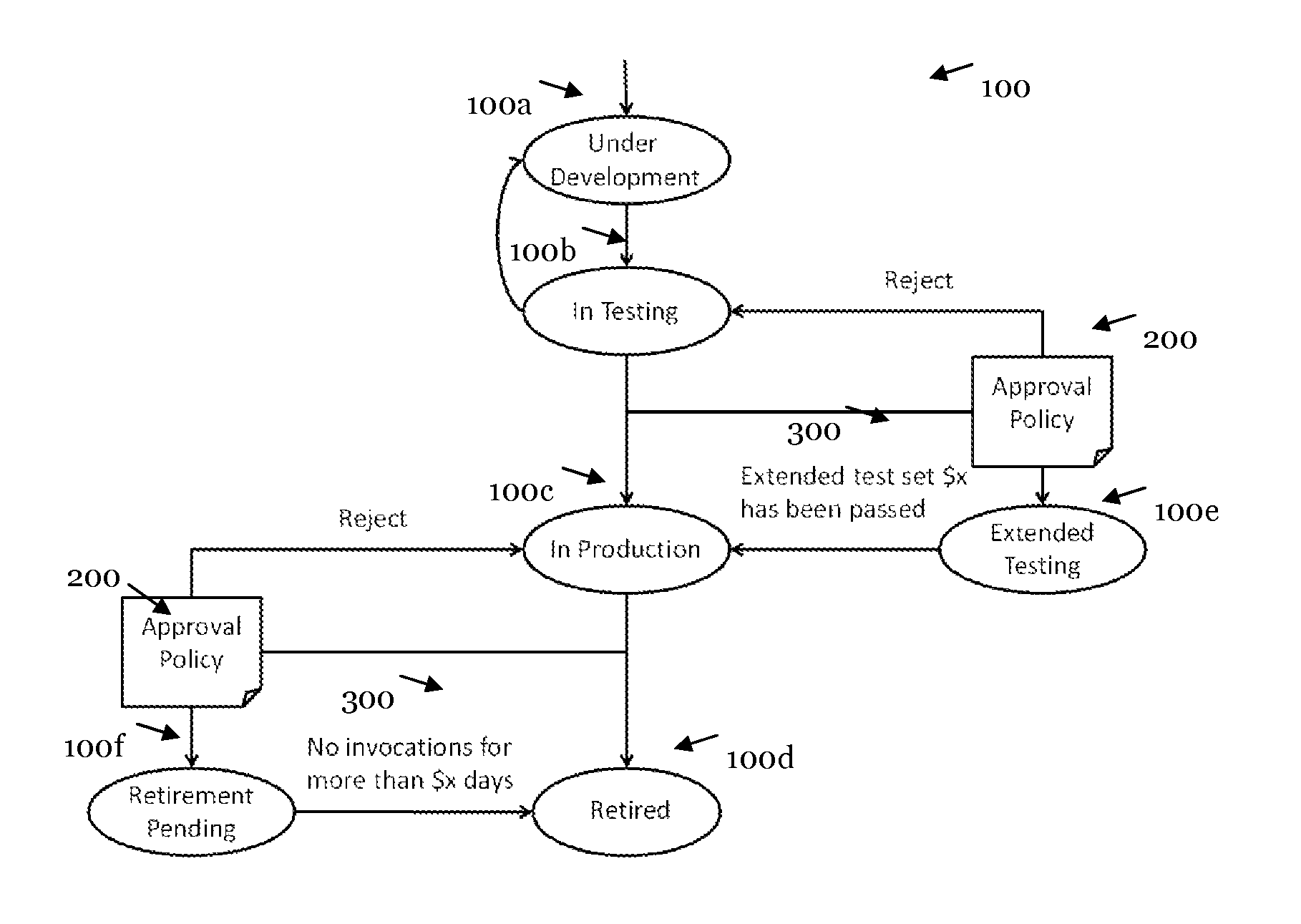 Lifecycle management system with conditional approvals and corresponding method