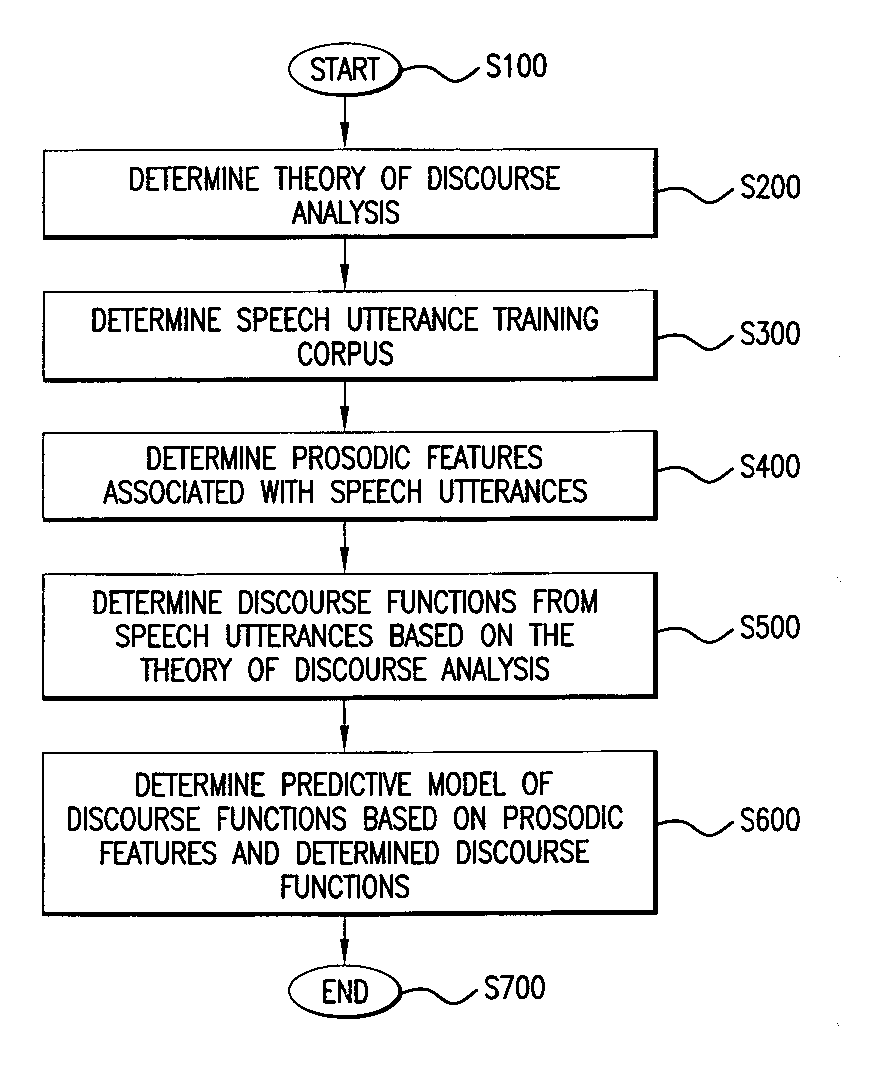 Systems and methods for determining predictive models of discourse functions