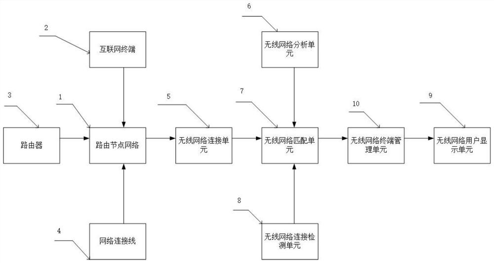 Wireless network connection system based on 5G big data