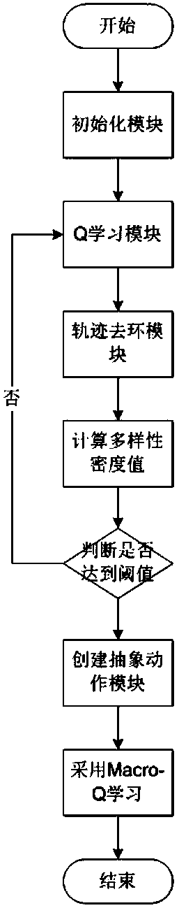 A method for controlling mobile robots by automatically creating abstract actions