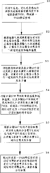 Method for measuring soil water content