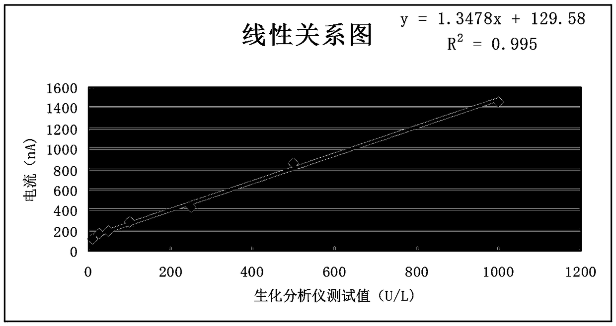 Electrochemical test paper for rapid measurement of amylase as well as preparation and detection methods thereof